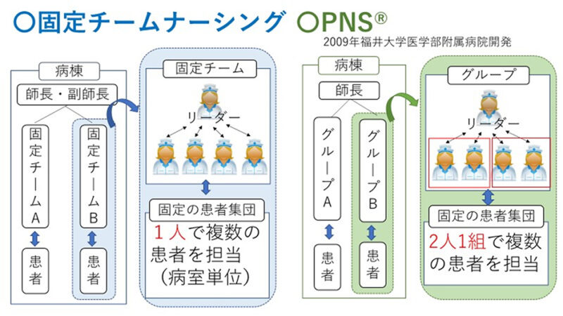 固定チームナーシング／PNS