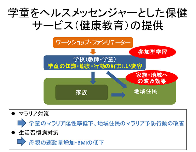 学童をヘルスメッセンジャーとした保健サービス(健康教育)の提供